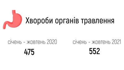 Смертність на Івано-Франківщині: від чого помирали мешканці області у 2021 році Смертність на Івано-Франківщині: від чого помирали мешканці області у 2021 році