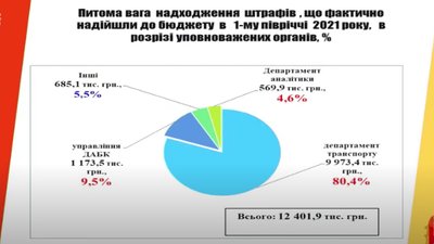 За перше півріччя 2021 до бюджету Одеси надійшли понад 12 млн грн штрафів За перше півріччя 2021 до бюджету Одеси надійшли понад 12 млн грн штрафів