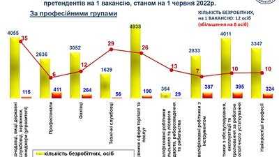 На Дніпропетровщині у пошуках роботи майже дві тисячі переселенців