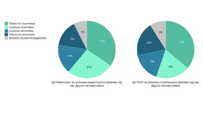 Інфографіка: Фонд "Демократичні ініціативи" ім. Ілька Кучеріва Інфографіка: Фонд "Демократичні ініціативи" ім. Ілька Кучеріва