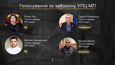 Стало відомо, як депутати з Буковини голосували за заборону УПЦ МП Стало відомо, як депутати з Буковини голосували за заборону УПЦ МП