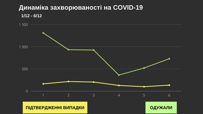 За добу коронавірус підтвердили у 135 буковинців: географія поширення За добу коронавірус підтвердили у 135 буковинців: географія поширення