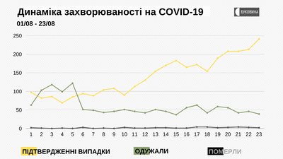 Динаміка захворюваності на COVID-19 на Буковині Динаміка захворюваності на COVID-19 на Буковині