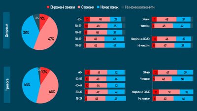 Під час січневого локдауну менше українців стали відчувати депресію та втому – Рейтинг Під час січневого локдауну менше українців стали відчувати депресію та втому – Рейтинг