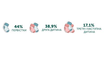 5 300 прикарпаток минулоріч вперше стали мамами, 13 жінок - вдесяте і більше 5 300 прикарпаток минулоріч вперше стали мамами, 13 жінок - вдесяте і більше