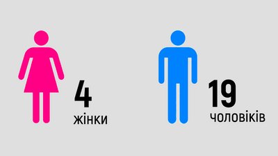Гендер обраних голів до селищиних рад області Гендер обраних голів до селищиних рад області