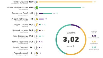 Хто скільки витратив Хто скільки витратив