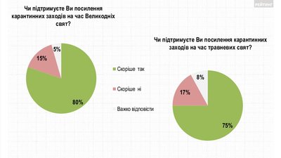 80% українців підтримують посилення карантинних заходів на Великдень