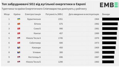 Бурштинська ТЕС — найбрудніша електростанція Європи. Дослідження аналітичного центру Ember Бурштинська ТЕС — найбрудніша електростанція Європи. Дослідження аналітичного центру Ember