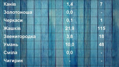 На Черкащині дощі не зменшили пожежної небезпеки На Черкащині дощі не зменшили пожежної небезпеки