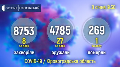 На Кіровоградщині за добу від коронавірусу одужали 27 людей На Кіровоградщині за добу від коронавірусу одужали 27 людей