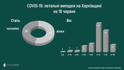 Три смерті пацієнтів з COVID на Харківщині: що відомо Три смерті пацієнтів з COVID на Харківщині: що відомо