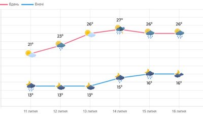 погода на вихідні погода на вихідні