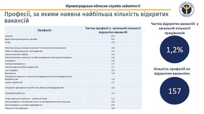 На Кіровоградщині дослідили, які професії будуть найзатребуванішими в регіоні На Кіровоградщині дослідили, які професії будуть найзатребуванішими в регіоні