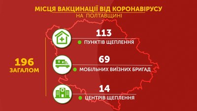 40% жителів Полтавщини щеплені двома дозами препарату від коронавірусу 40% жителів Полтавщини щеплені двома дозами препарату від коронавірусу
