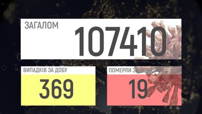 На Вінниччині за добу підтвердили 369 випадків COVID-19. 19 людей померли На Вінниччині за добу підтвердили 369 випадків COVID-19. 19 людей померли