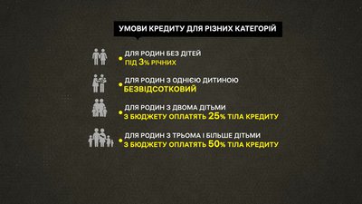 Кредити на житло для молоді на Полтавщині