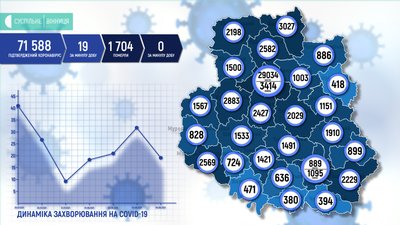 На Вінниччині за добу виявили 19 нових випадків COVID-19