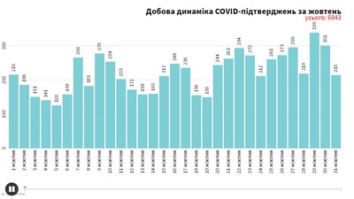 Жовтень позаду: як змінювалась COVID-статистика на Рівненщині за місяць