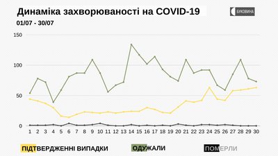 Динаміка захворюваності на COVID-19 Динаміка захворюваності на COVID-19