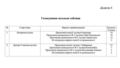 У Миколаєві перейменують дві вулиці — результати голосування У Миколаєві перейменують дві вулиці — результати голосування