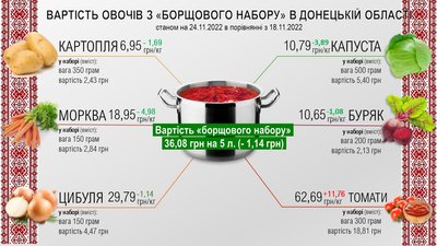 Вартість борщового набору на Донеччині на 24 листопада, Фото: Донецька ОДА