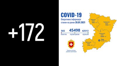 Рівненщина: за добу підтвердили 172 COVID-випадки, одна людина померла