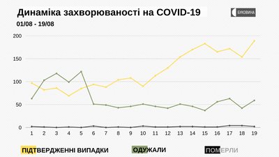 Динаміка захворюваності на COVID-19 Динаміка захворюваності на COVID-19