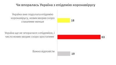 Більшість українців вважають, що ситуація з коронавірусом погіршуватиметься – дослідження Більшість українців вважають, що ситуація з коронавірусом погіршуватиметься – дослідження