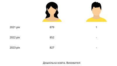 Скільки чоловіків працює в початковій освіті Житомира Скільки чоловіків працює в початковій освіті Житомира