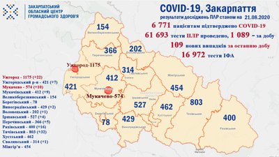 COVID-19 на Закарпатті: 109 випадків за добу COVID-19 на Закарпатті: 109 випадків за добу