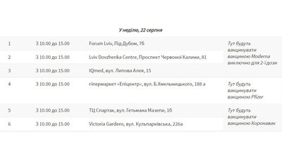 Графік роботи центрів вакцинації у неділю Графік роботи центрів вакцинації у неділю