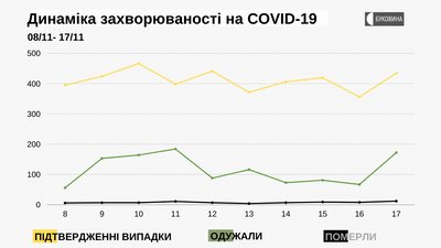 Динаміка поширення СЩМШВ-19 на Буковині