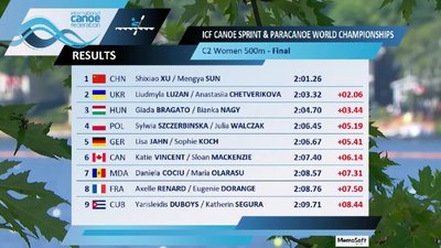 Веслувальники з Полтавщини здобули три медалі на чемпіонаті світу Веслувальники з Полтавщини здобули три медалі на чемпіонаті світу