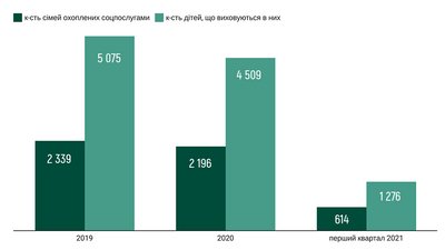 Кількість сімей та дітей в них, що були охоплені соціальними послугами у 2019, 2020 та першому кварталі 2021 року. Інфографіка: Суспільне Карпати Кількість сімей та дітей в них, що були охоплені соціальними послугами у 2019, 2020 та першому кварталі 2021 року. Інфографіка: Суспільне Карпати