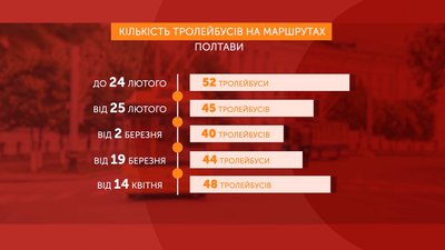 Як за час повномасштабної війни змінювався графік роботи тролейбусів у Полтаві Як за час повномасштабної війни змінювався графік роботи тролейбусів у Полтаві