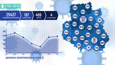 На Вінниччині +187 випадків COVID-19 На Вінниччині +187 випадків COVID-19