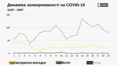 Динаміка захворюваності на COVID-19