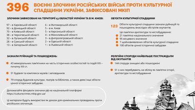 МКІП зафіксувало вже 396 епізодів воєнних злочинів росіян проти української культурної спадщини