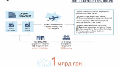 Постачали деталі до Росії: ДБР заблокувало роботу концерну, до якого належить завод у Полтаві Постачали деталі до Росії: ДБР заблокувало роботу концерну, до якого належить завод у Полтаві