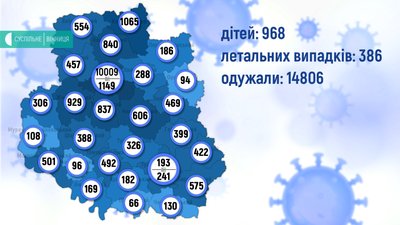 На Вінниччині коронавірус підтвердили в 70 жителів, п'ятеро людей померли На Вінниччині коронавірус підтвердили в 70 жителів, п'ятеро людей померли