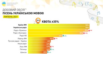 Суспільне радіо — лідер україномовного контенту Суспільне радіо — лідер україномовного контенту