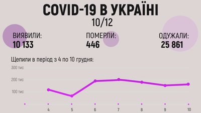 В Україні за добу виявили понад 10 тисяч хворих на COVID-19 В Україні за добу виявили понад 10 тисяч хворих на COVID-19