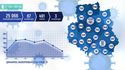 На Вінниччині підтвердили 67 випадків COVID-19 На Вінниччині підтвердили 67 випадків COVID-19