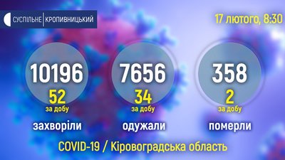 COVID на Кіровоградщині. Підтвердили 52 випадки, 34 людини одужали, померли двоє COVID на Кіровоградщині. Підтвердили 52 випадки, 34 людини одужали, померли двоє