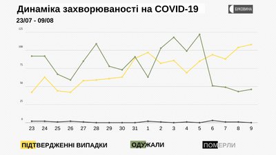 Динаміка захворюваності на COVID-19 Динаміка захворюваності на COVID-19