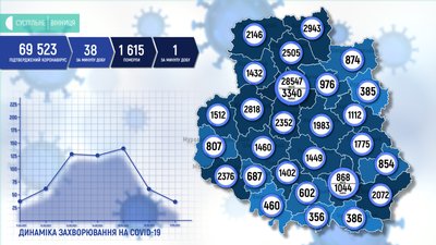 На Вінниччині +38 випадків COVID-19 На Вінниччині +38 випадків COVID-19