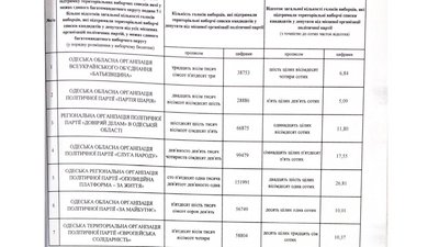 Стали відомі результати виборів до Одеської обласної ради Стали відомі результати виборів до Одеської обласної ради