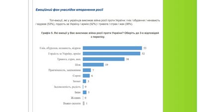 В Україні залишається 2% громадян, які добре ставляться до РФ В Україні залишається 2% громадян, які добре ставляться до РФ
