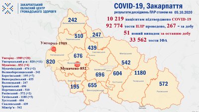 На Закарпатті за добу виявили 51 новий випадок COVID-19 На Закарпатті за добу виявили 51 новий випадок COVID-19
